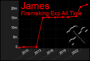 Total Graph of James