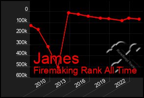 Total Graph of James