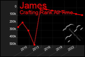 Total Graph of James