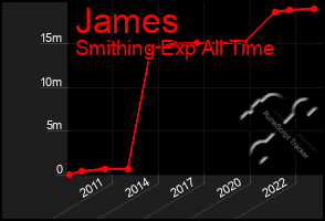 Total Graph of James