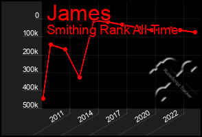 Total Graph of James