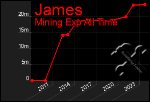 Total Graph of James