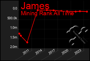 Total Graph of James