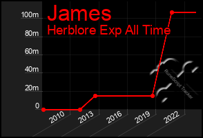 Total Graph of James