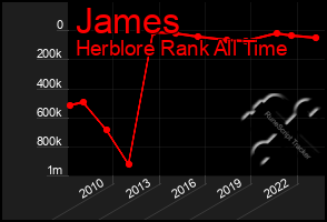 Total Graph of James