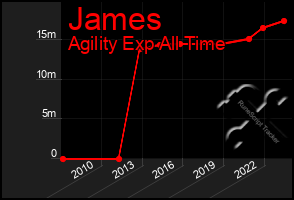 Total Graph of James