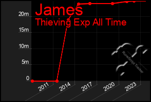 Total Graph of James