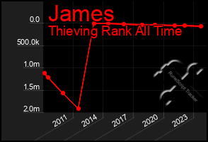 Total Graph of James