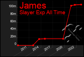 Total Graph of James