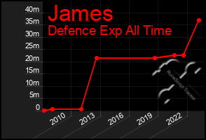 Total Graph of James