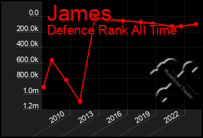 Total Graph of James