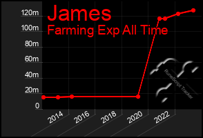 Total Graph of James