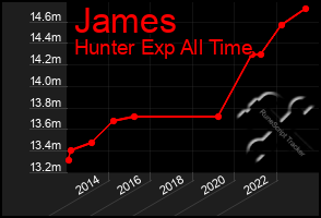 Total Graph of James