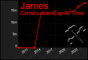 Total Graph of James