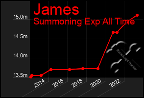 Total Graph of James