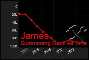 Total Graph of James