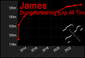 Total Graph of James