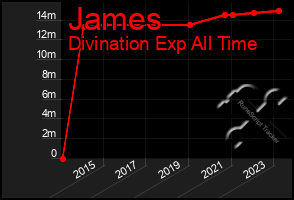 Total Graph of James