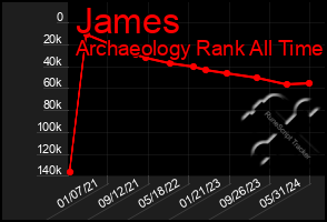 Total Graph of James