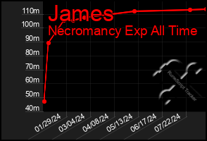 Total Graph of James