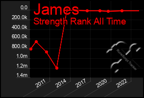 Total Graph of James