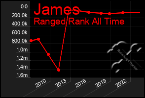 Total Graph of James