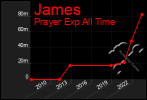 Total Graph of James