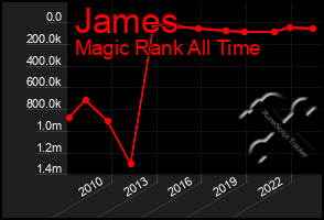 Total Graph of James