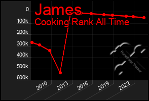 Total Graph of James