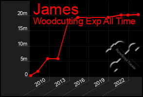 Total Graph of James