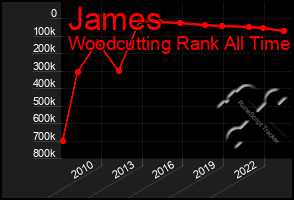 Total Graph of James