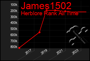 Total Graph of James1502