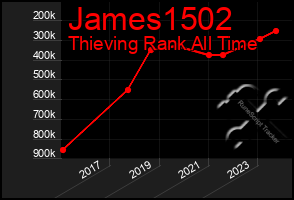 Total Graph of James1502