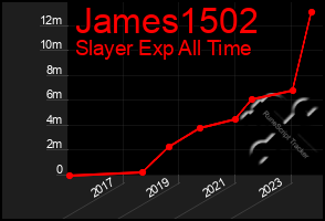 Total Graph of James1502