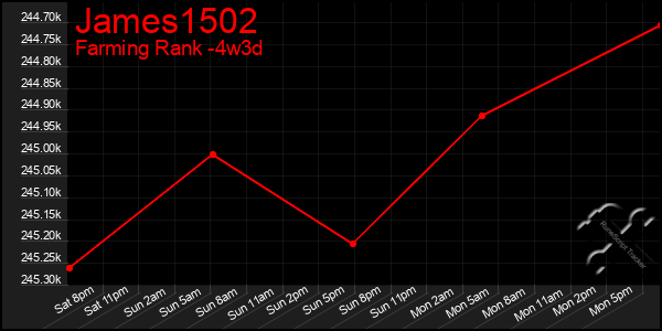 Last 31 Days Graph of James1502