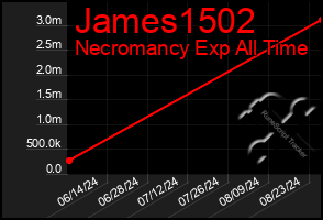 Total Graph of James1502