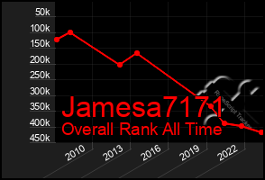Total Graph of Jamesa7171