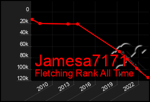 Total Graph of Jamesa7171