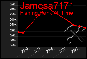 Total Graph of Jamesa7171