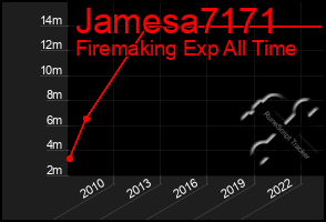 Total Graph of Jamesa7171