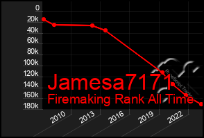 Total Graph of Jamesa7171