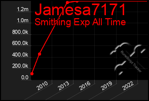 Total Graph of Jamesa7171