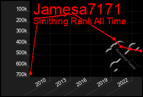 Total Graph of Jamesa7171