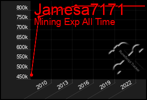 Total Graph of Jamesa7171