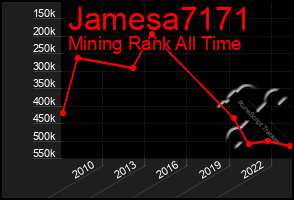 Total Graph of Jamesa7171