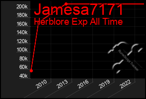 Total Graph of Jamesa7171