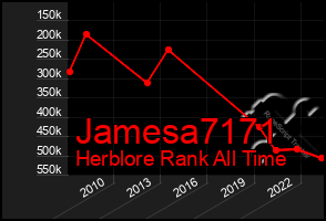 Total Graph of Jamesa7171