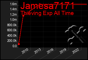 Total Graph of Jamesa7171