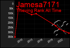 Total Graph of Jamesa7171