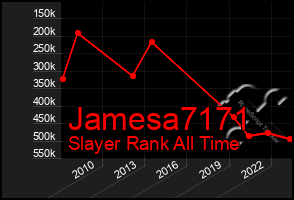 Total Graph of Jamesa7171